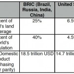reserve currency BRIC versus USD